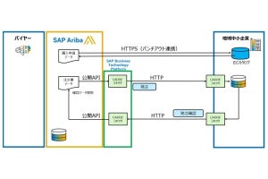 NECら、分野を超えてデータ発見・利用できる仕組み「CADDE」のフィールド実証