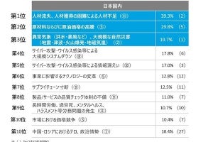 企業が国内で優先的に対処すべきリスク2位は「原材料・原油価格の高騰」、1位は？