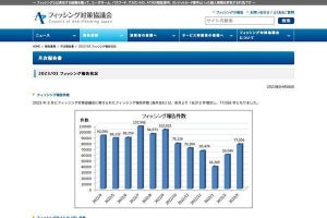 3月のフィッシング被害、報告件数が7万7056件と前月比1.8万件増