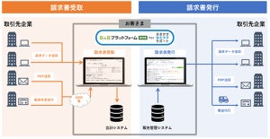 NTT東日本、インボイス制度・電帳法に対応可能な請求書クラウドサービス