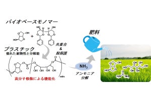 千葉大など、使用後に肥料として使えるプラスチックの機能化手法を確立