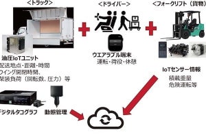 NTTデータら、物流の2024年問題解決に向け荷役作業の可視化を実現