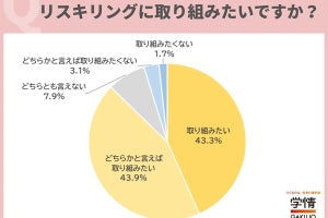 リスキリングに取り組みたい20代は約9割、身に付けたいスキル第1位は?