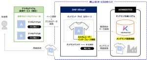 DNP、デジタル空間のアイテムをリアルな商品としても販売可能な新サービス