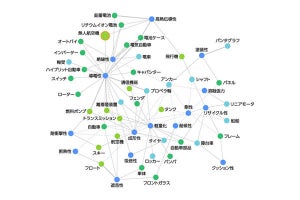 三井化学、生成AIとIBM Watsonで新規用途探索の高精度化などの検証