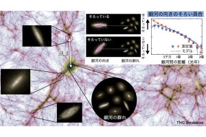 京大、遠方銀河同士の向きがダークマターの重力を介し揃っていることを確認