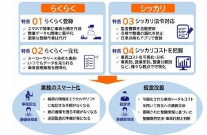 SCSK、運送事業者の車両・整備情報を一元管理できるサービス「運送革命」提供