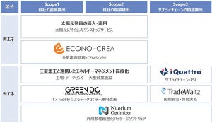 NTTデータ、二酸化炭素排出削減を支援するデジタルサービスを開始