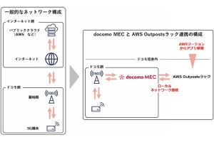 ドコモ、MEC基盤とAWSの連携に成功‐キャリア5Gを活用し遅延時間を短縮