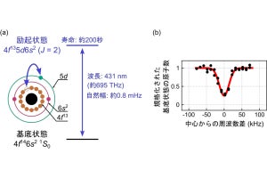京大、新たな光格子時計候補「イッテルビウム」の時計遷移を直接観測