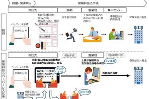 NTTデータ、銀行の保険商品の振込手続ペーパーレス化サービスを11月より開始