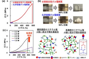 NIMS、高分子ゲル電解質でリチウム金属電池のサイクル性能を向上