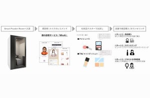 AIを活用したプライベート空間での化粧品体験サービス提供、NTT com