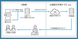 都築電気、医療機関向けに"AI退院日予測サービス"無償トライアル