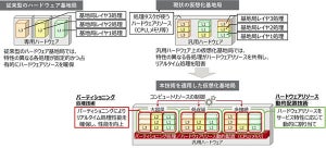 富士通、ポスト5G実現に向け仮想化基地局の高度化技術の開発に成功