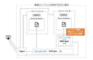 プライム・ストラテジー、PHPバージョン切り替え運用可能な「KUSANAGI Container」