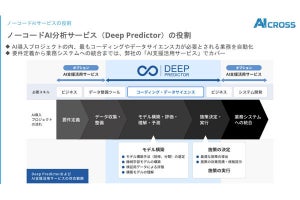 AI CROSS、ノーコードAI分析サービス「Deep Predictor」を5月に提供