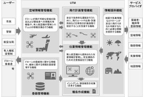 NEDOとNECら、ドローン運航管理システムの機能構造を国際規格化