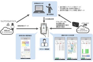 NECら3社、ウェアラブルデバイス用いてタクシー運行管理高度化の実証