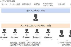 ChatGPTで広告制作時間を3分の１以下に短縮‐GMOアドマーケティング