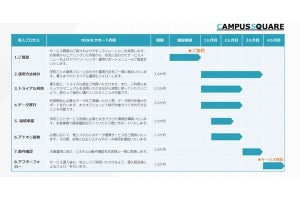 NSSOL、学校事務システムの定額利用サービス「CampusSquare S Edition」