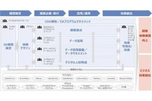 NTTデータ、専門家約600名で顧客体験価値向上を実現するサービスを提供開始