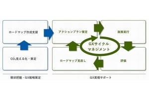 伊藤忠、企業のGX推進を支援するコンサルティングサービス提供