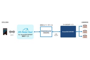 キヤノンITS、従来型EDIの切替え支援の金融向け伝送サービスとの接続サービス