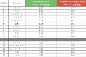 2022年下半期における日本のCRIは28の国と地域中6位- トレンドマイクロ調査