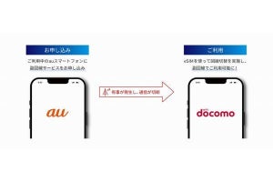 NTTドコモ、副回線のau回線に切り替えて利用できるサービス提供