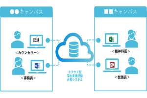 京都大学が両備システムズの障がい学生支援に多職種情報連携システムを導入