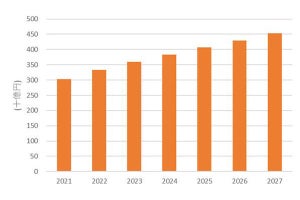 国内コラボレーティブ・ワークスペース市場は2027年に4500億円規模へ - IDCの予測