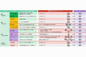 フォーティネット、OTセキュリティ強化支援で12社とパートナーシップ締結