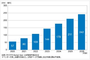 従業員エンゲージメント市場が急成長、人的資本経営の流れが後押し