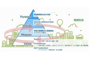 NTT東、パーパスを定義‐地域を支える価値創造事業を中心とした事業構造へ転換