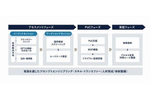 富士通の知見生かした「生成系AIコンサルティングサービス」提供、Ridgelinez