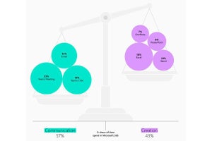 デジタルの負荷が大きい？MSの調査から時間確保に苦悩する姿が明らかに