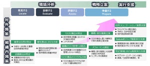 NTTデータ、自然や生物多様性に関する情報開示を支援するコンサルサービス