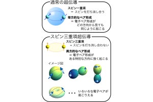 原子力機構など、ウラン系超伝導体の超純良単結晶で新たな超伝導状態を発見