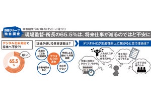 現場監督・所長の65.5%はデジタル化未対応による仕事減少に不安- 野原HD調査