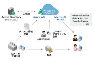 IIJ、Windows Autopilotを使用するPCキッティング・メニューを提供開始