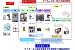 リチウムイオン電池生産ラインをマグネシウム金属蓄電池生産に転換できる基盤技術、NIMSが開発