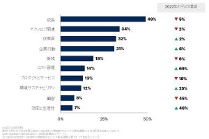 世界のCEO、AIを業界に影響をおよぼす最も破壊的なテクノロジーと捉えている