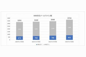 なりすましメール対策、BIMI対応252ドメインで設定不備 - TwoFive