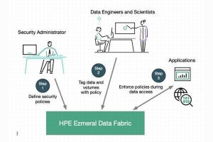 HPE、HPE Ezmeral Softwareを刷新 - AI/MLへのデータ活用を強化