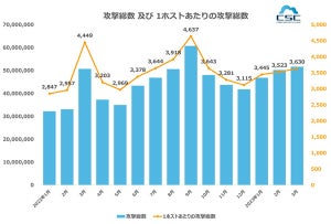 Webアプリケーションを狙った攻撃が増加傾向、SQLインジェクションに注意