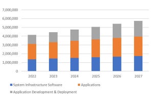 2027年の国内ソフトウェア市場規模は6兆円に迫る - IDCが予測