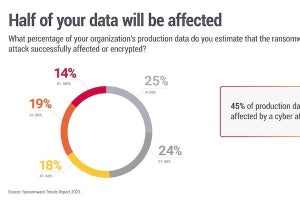 サイバー攻撃の93%はバックアップを標的にして身代金を要求- Veeamが調査