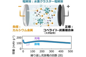 東北大、「カルシウム蓄電池」を試作し500回以上の繰り返し充放電を達成