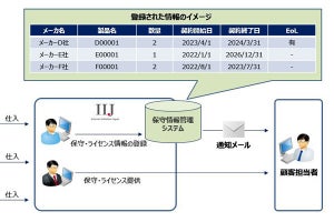 IIJ、IT関連製品の保守更新時期の自動通知サービスを無償提供開始